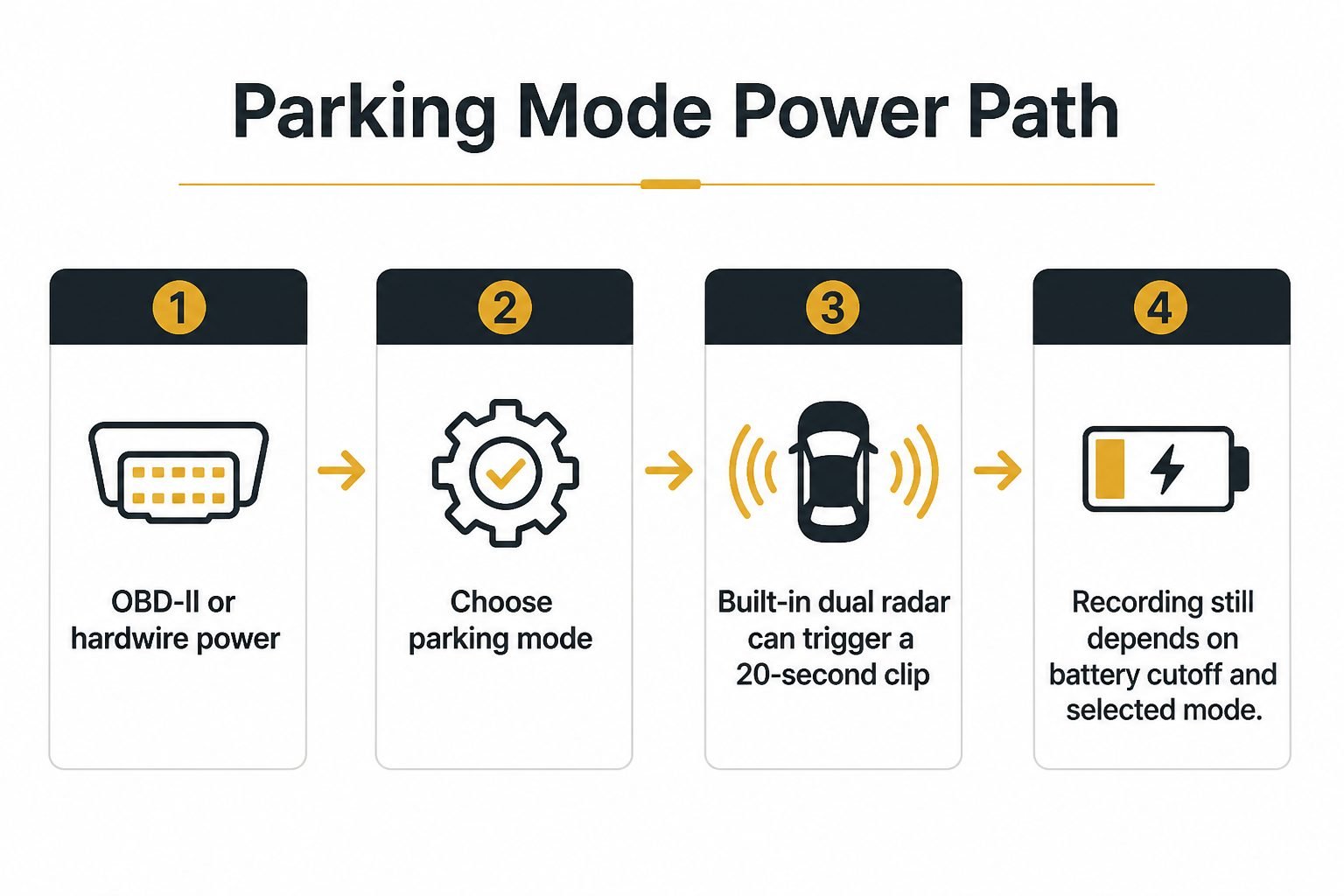 Infographic of U3000 PRO parking power path: OBD or hardwire, mode selection, radar clip, battery limits