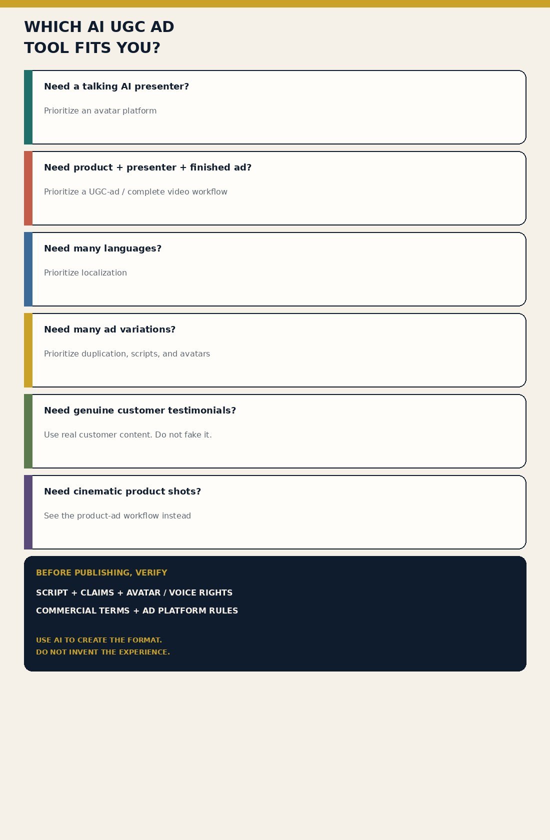 Which AI UGC ad tool fits you decision infographic from talking presenter to real testimonials