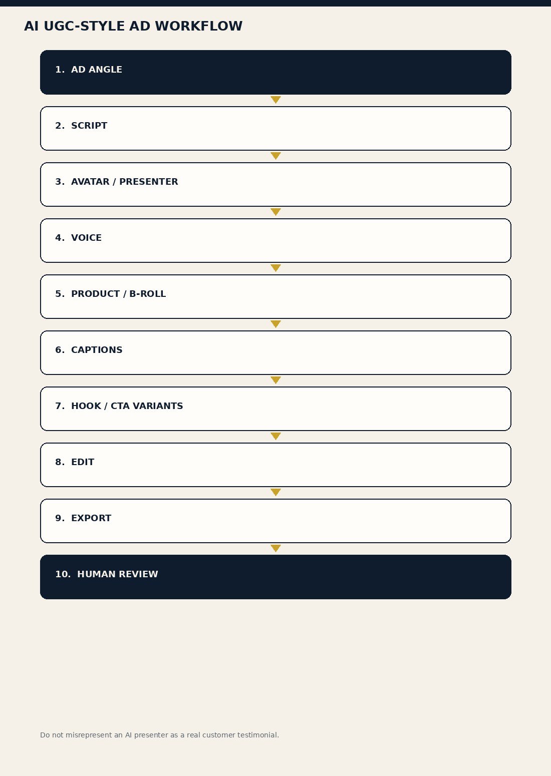 AI UGC-style ad workflow from ad angle through script, avatar, voice, product, captions, variants, edit, export, and human review