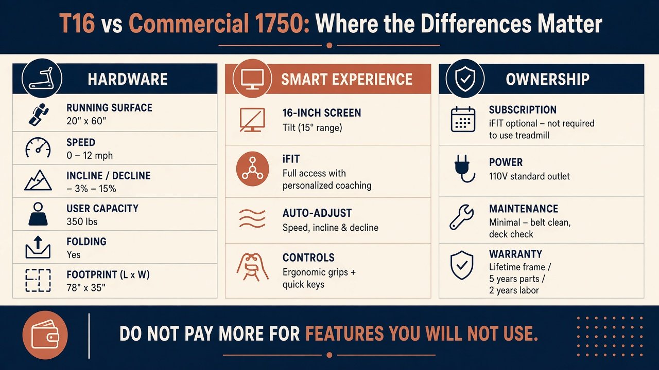 Graphic separating hardware, smart training, and ownership differences between T16 and 1750