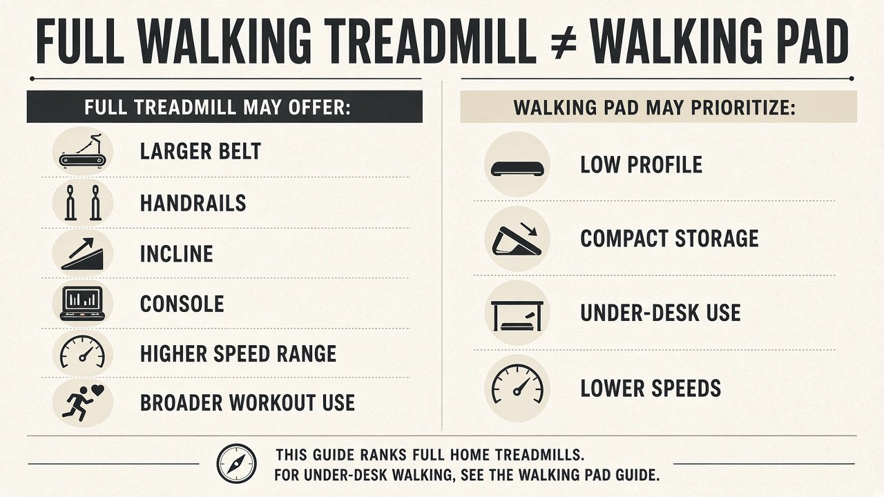 Graphic separating full walking treadmills from walking pads