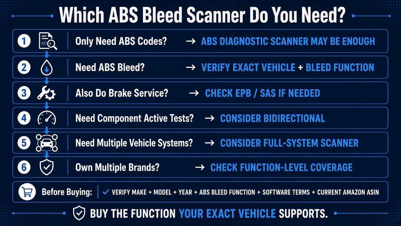 Infographic: which ABS bleed scanner do you need