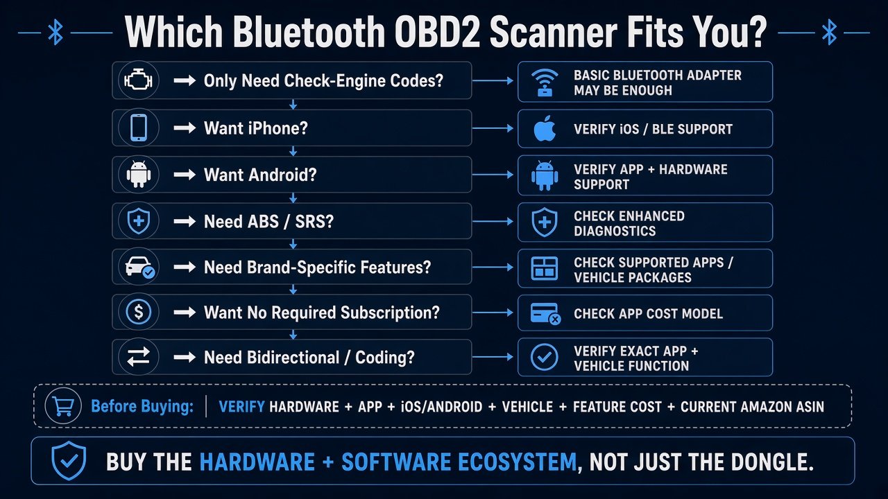 Decision infographic: which Bluetooth OBD2 scanner fits you