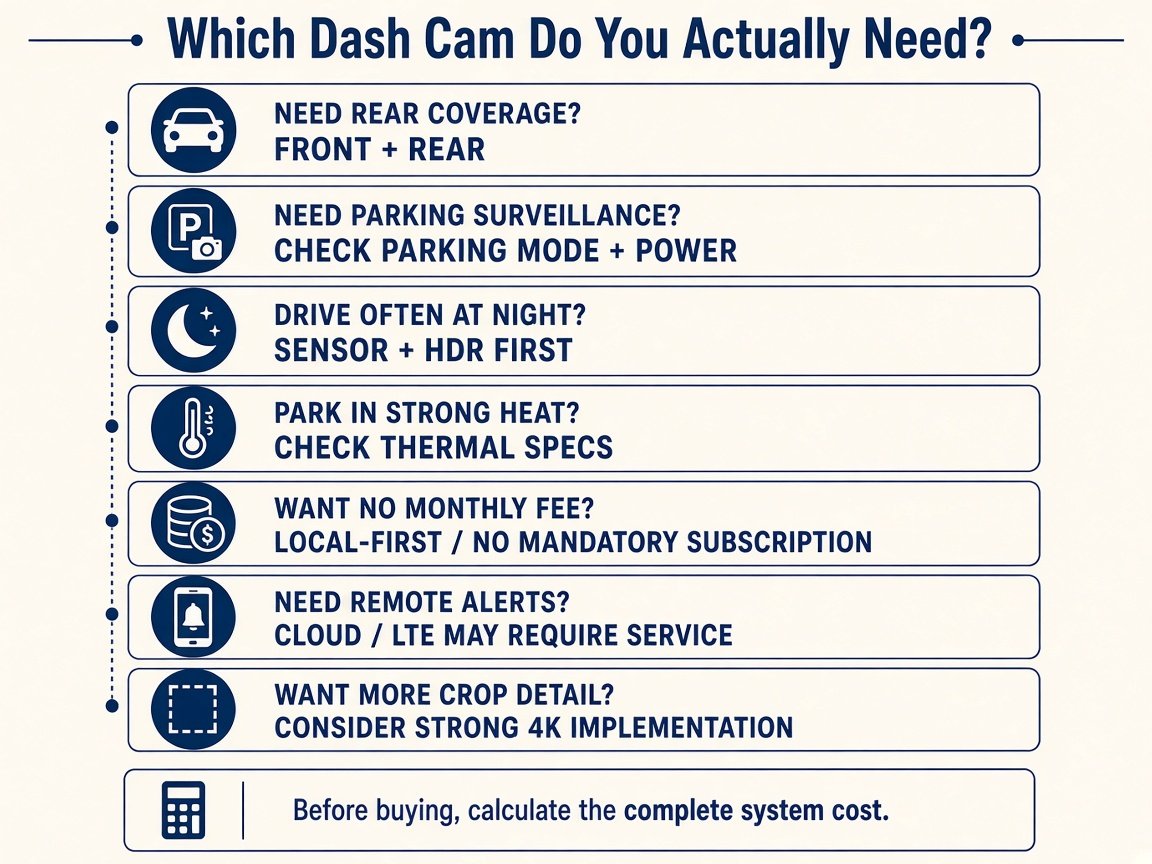 Decision flow for choosing a dash cam by coverage parking night heat and cost