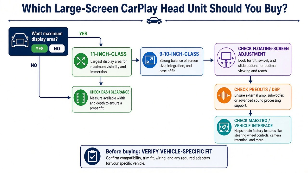 Decision flow for choosing a 9, 10, or 11 inch CarPlay head unit