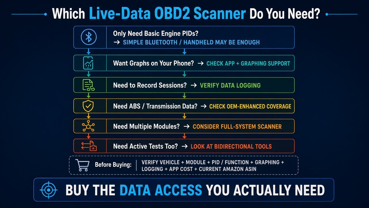 Infographic: which live-data OBD2 scanner do you need