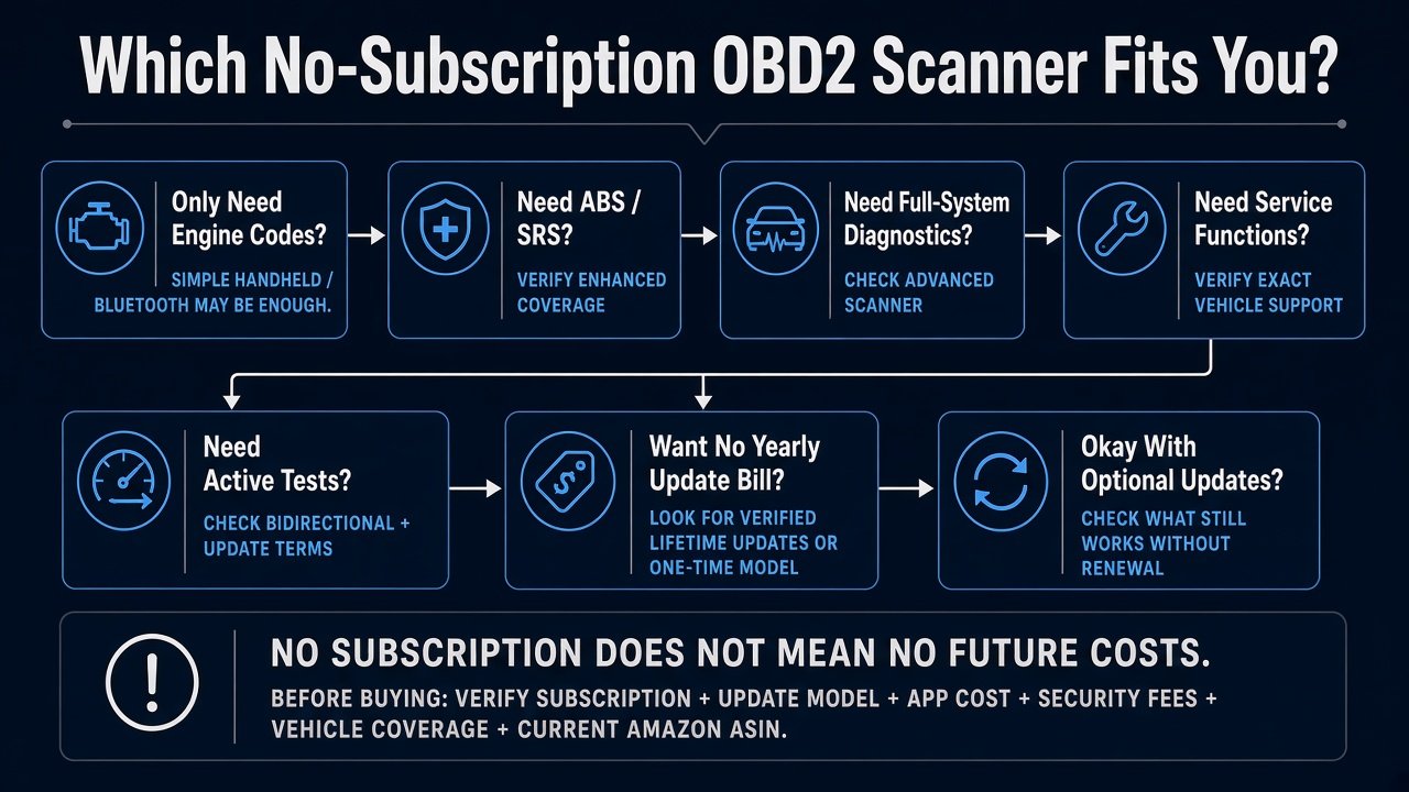 Decision infographic: which no-subscription OBD2 scanner fits you