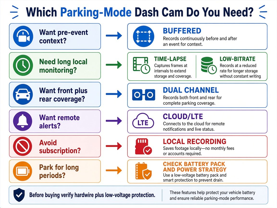 Decision flow for choosing a parking-mode dash cam