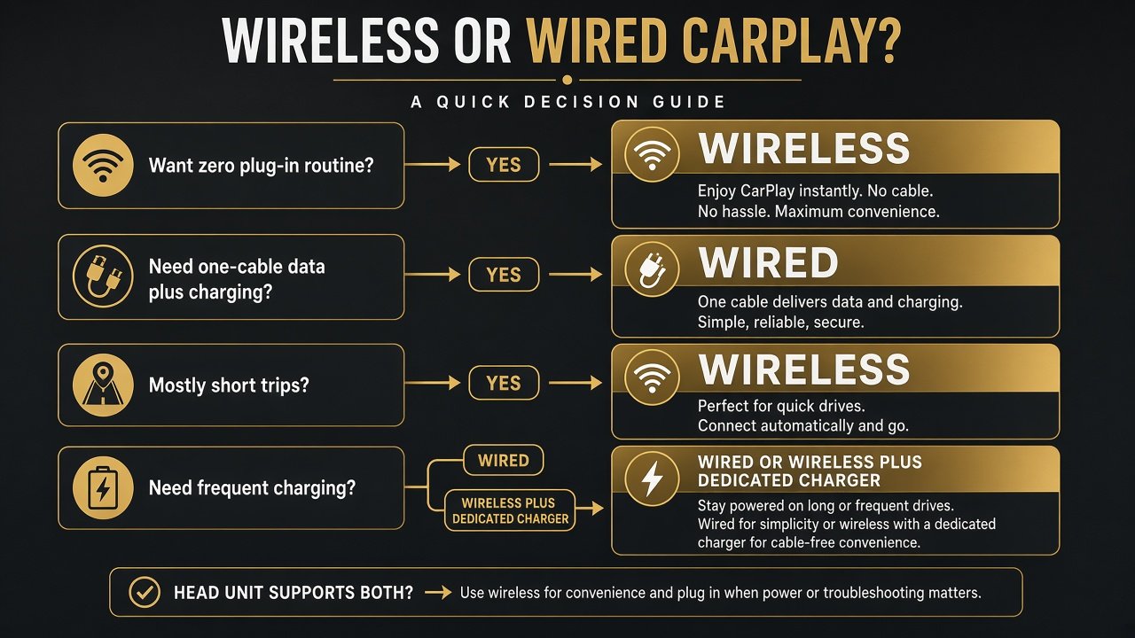 Decision flow for wireless or wired Apple CarPlay