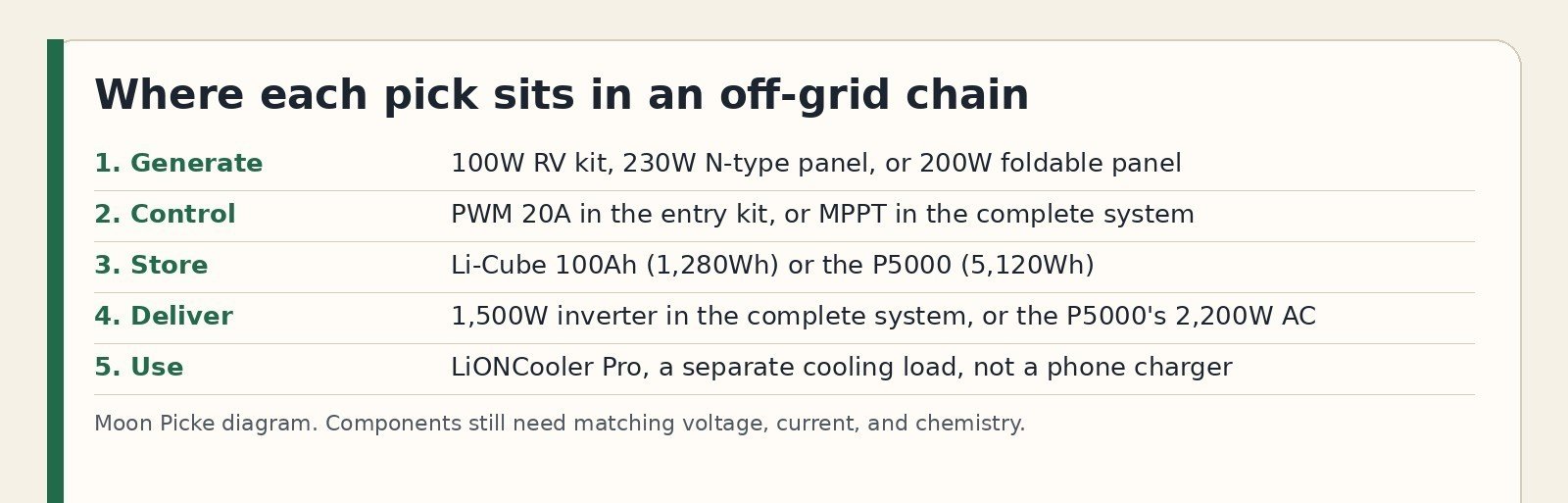 Chart of five off-grid stages from sunlight to a portable cooler