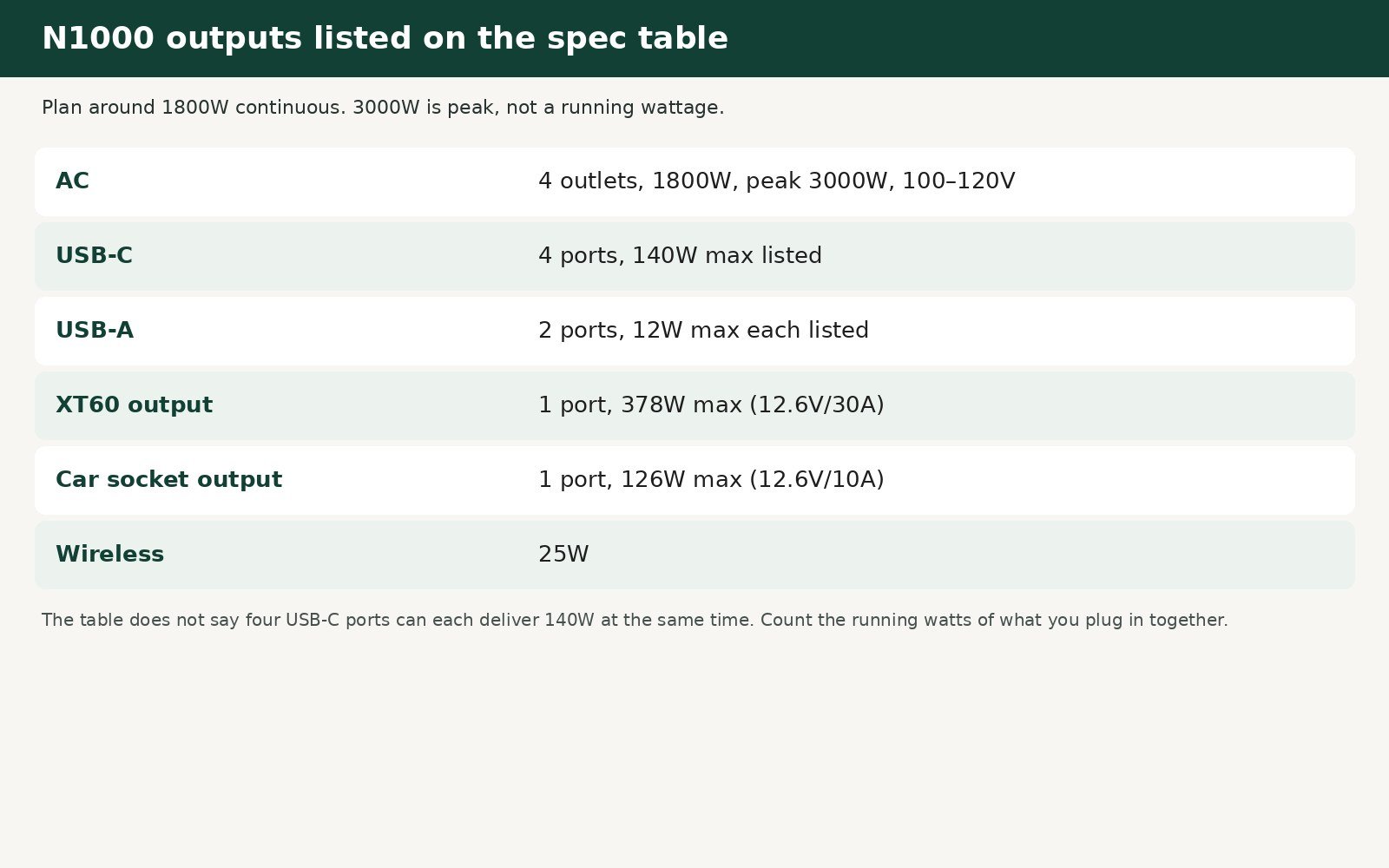 Chart of N1000 AC, USB, XT60, car, and wireless outputs