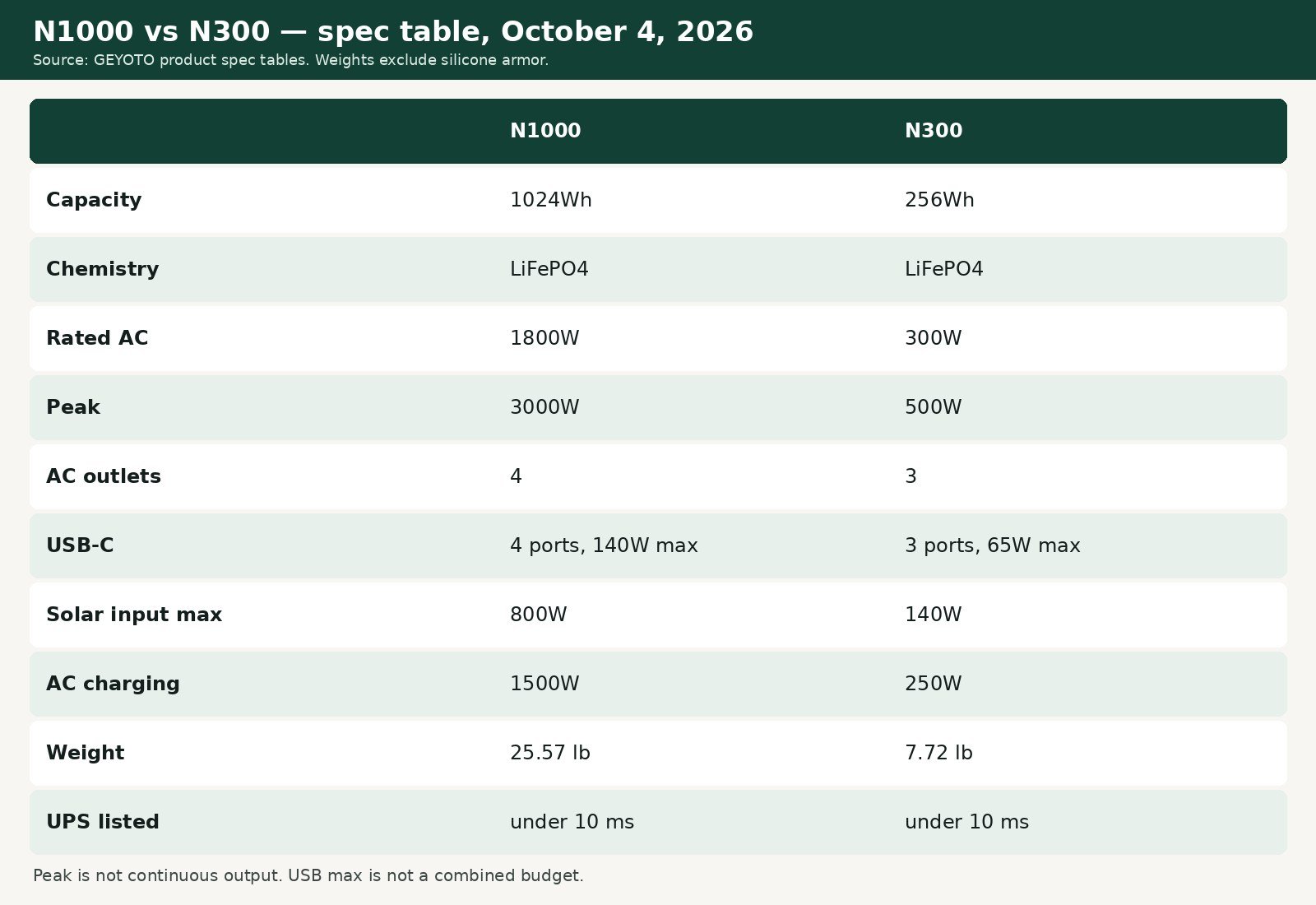 Spec chart comparing N1000 and N300 capacity, output, solar input, and weight