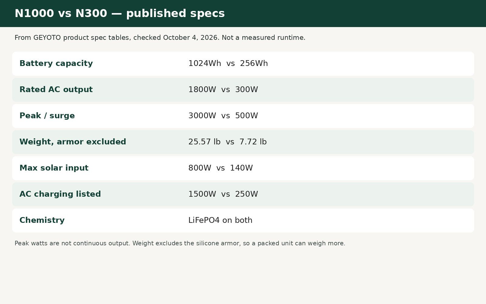 Chart comparing published N1000 and N300 capacity, output, and weight