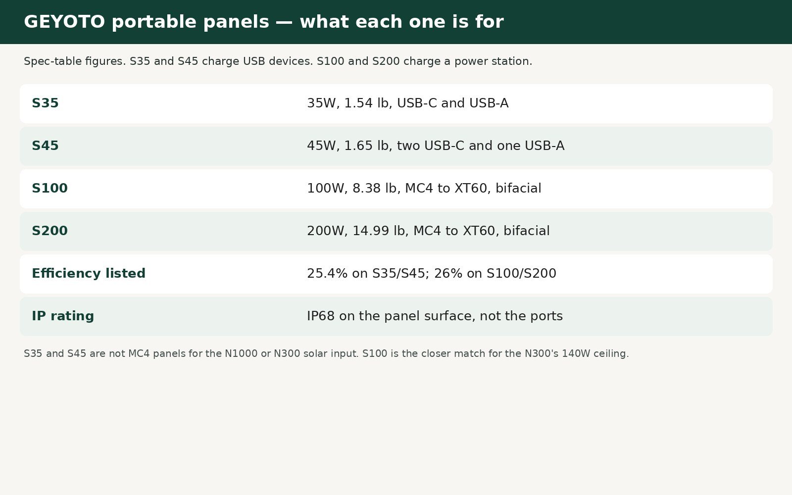Chart of S35, S45, S100, and S200 rated power and weight