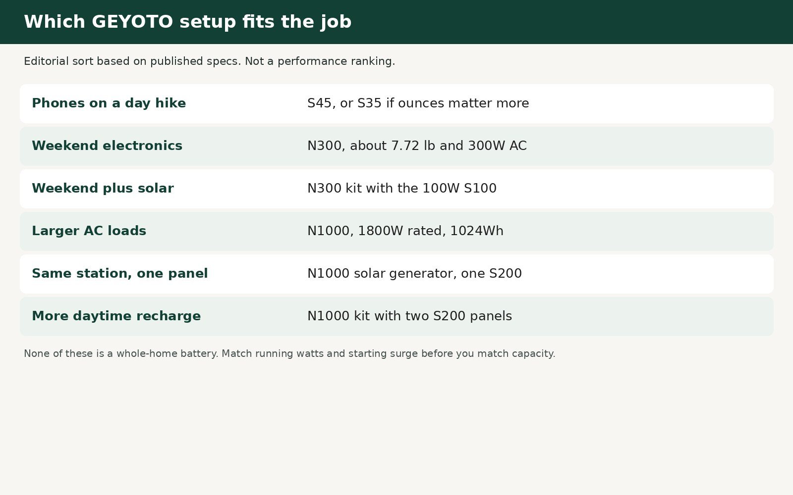 Chart matching hike, camping, and backup jobs to GEYOTO setups
