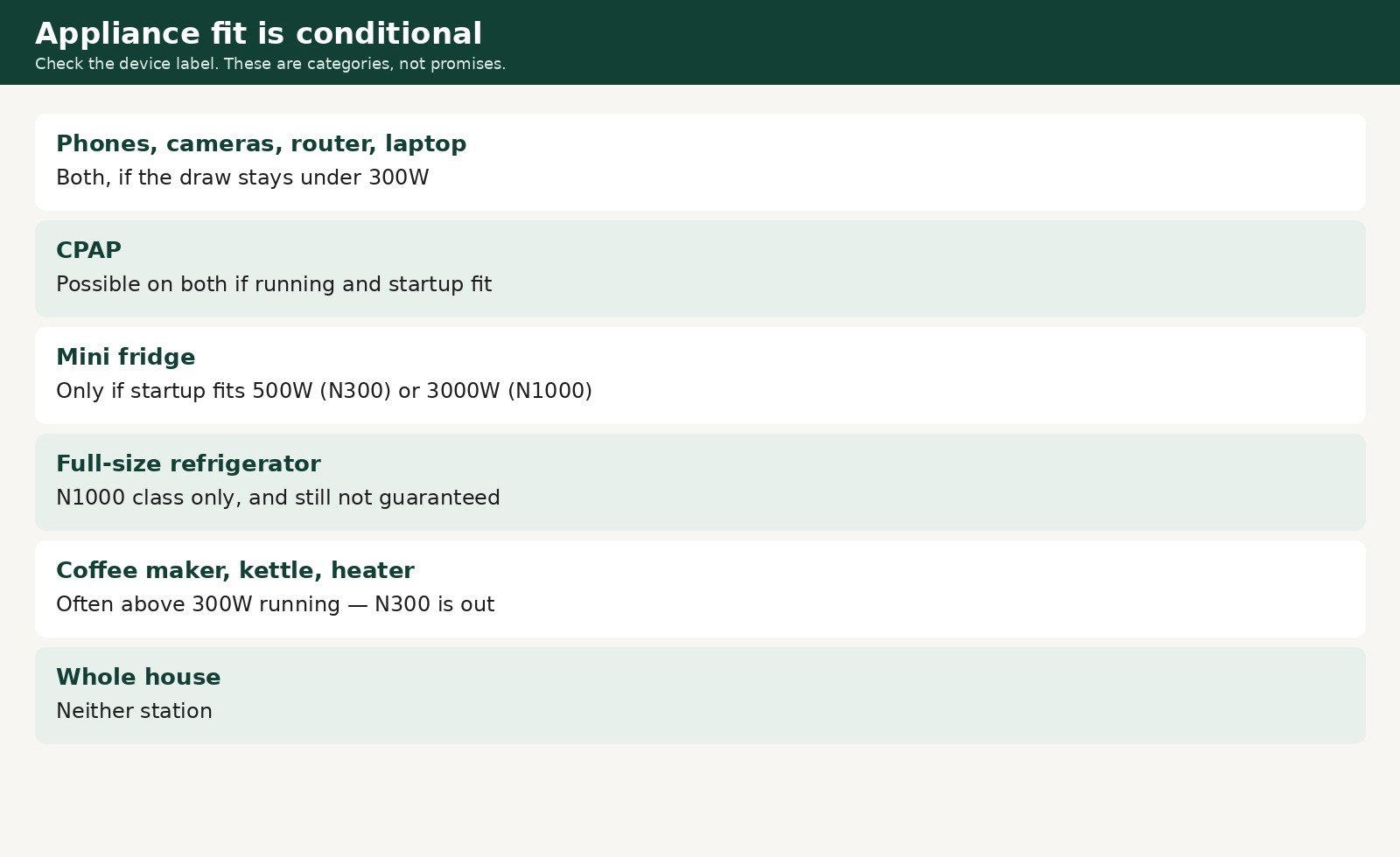 Chart of which device categories may fit the N300, the N1000, or neither