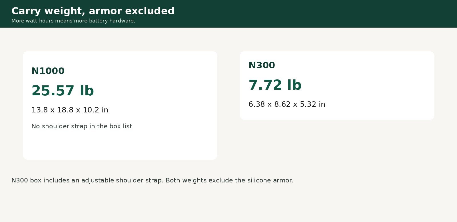 Weight and dimension comparison of the N1000 and N300