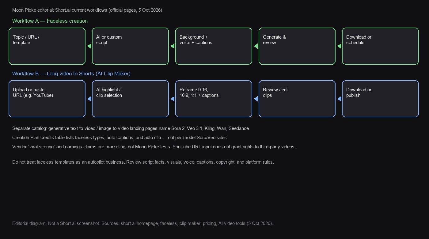 Moon Picke editorial diagram of Short.ai faceless creation workflow and long video to Shorts clip maker workflow