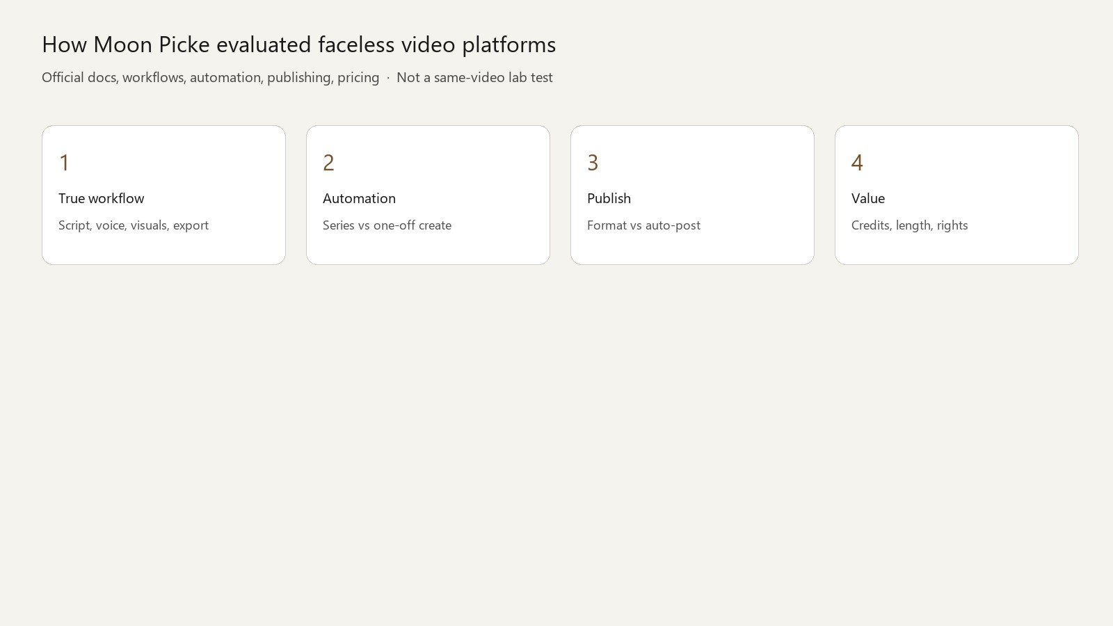 Moon Picke methodology diagram for evaluating faceless video platforms on workflow, automation, publishing, and pricing