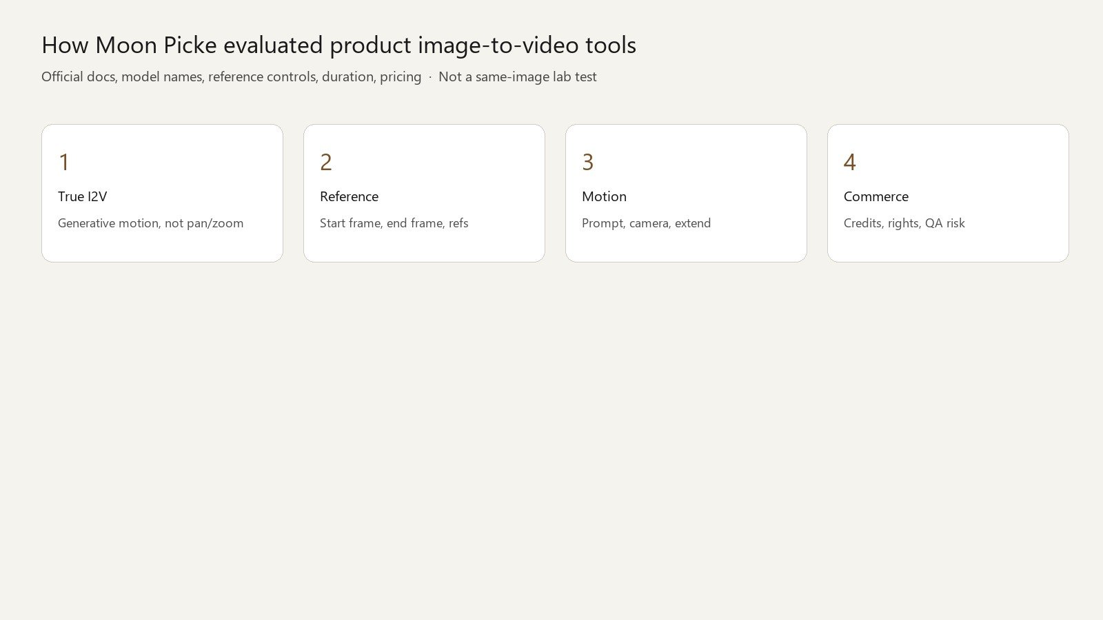 Moon Picke methodology graphic for evaluating product image-to-video tools without hands-on fidelity tests
