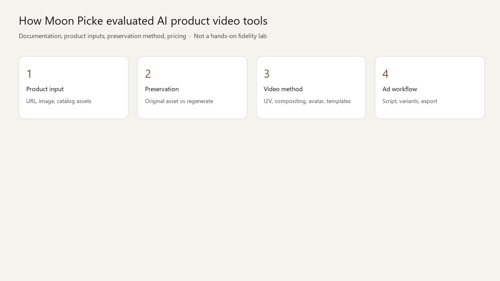 Editorial diagram of how Moon Picke evaluated AI product video tools by input, preservation, video method, and ad workflow