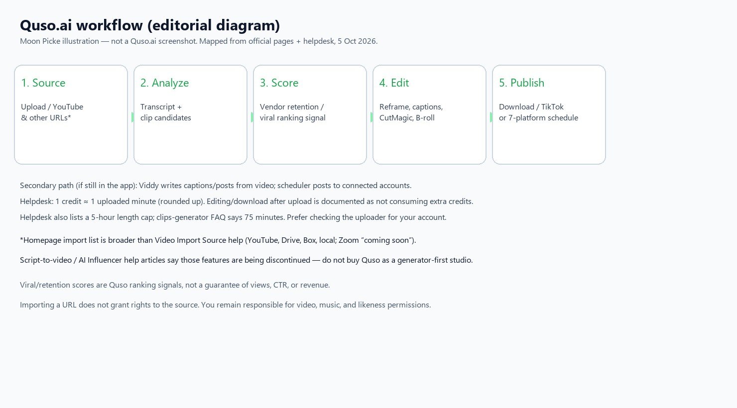 Moon Picke editorial diagram of Quso.ai workflow from source video through analysis scoring edit and publish
