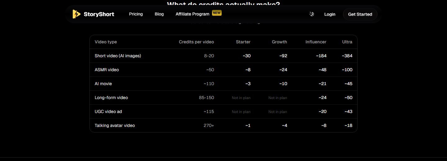 Official StoryShort credit costs by video type including short video 8-20 credits
