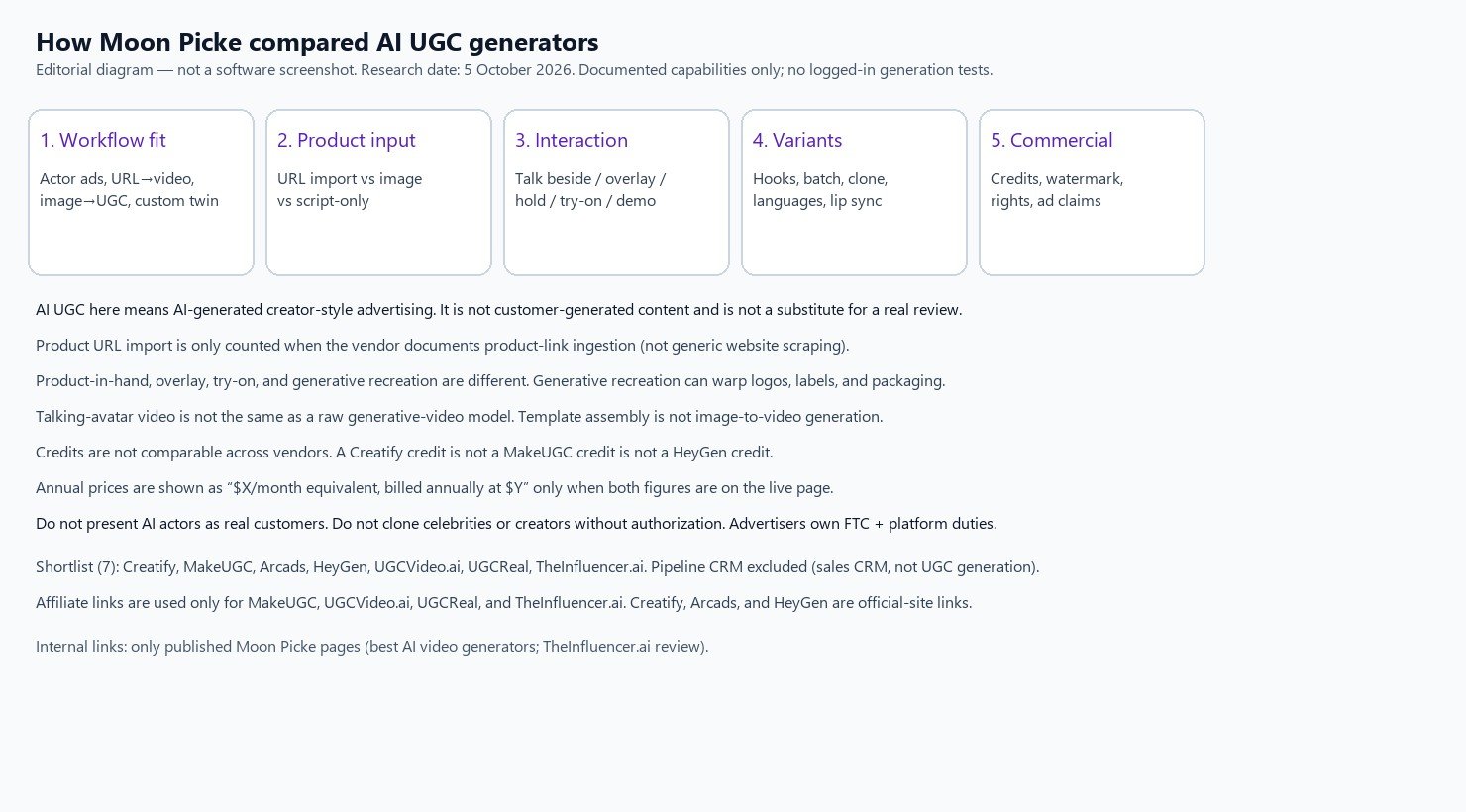 Editorial diagram of Moon Picke AI UGC comparison method: workflow, product input, interaction, variants, commercial terms