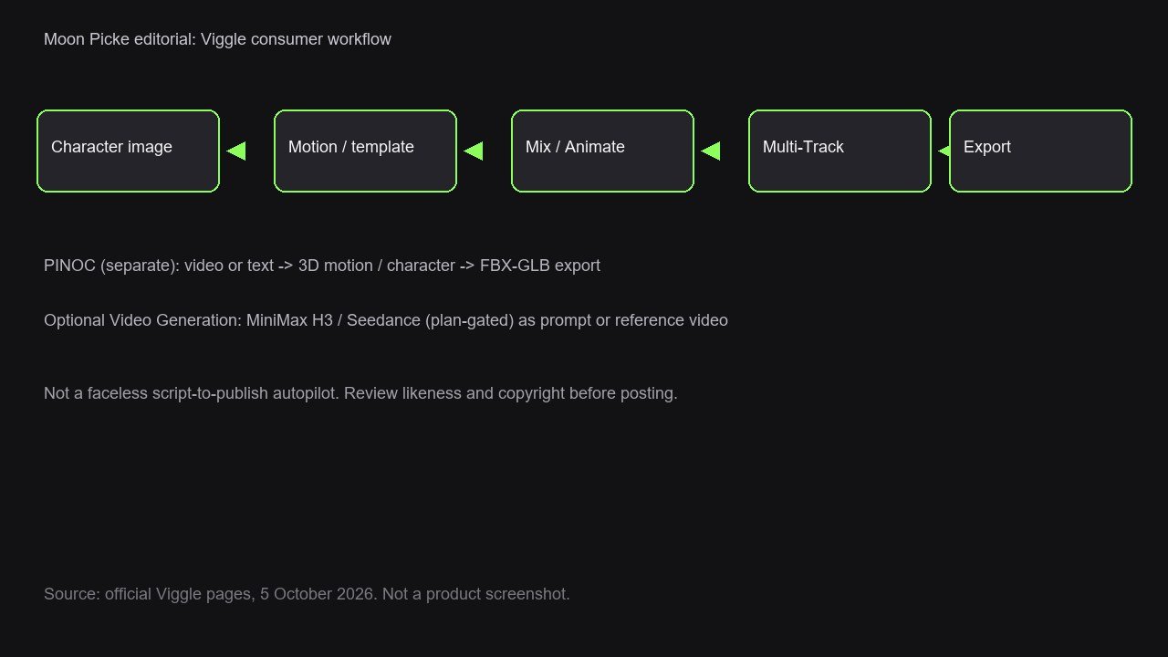Moon Picke editorial diagram of Viggle workflow from character image through Mix Multi-Track export