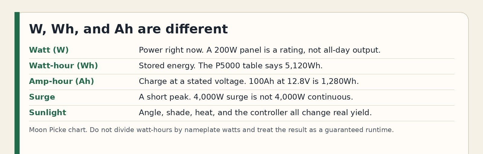 Chart separating watts, watt-hours, amp-hours, and surge