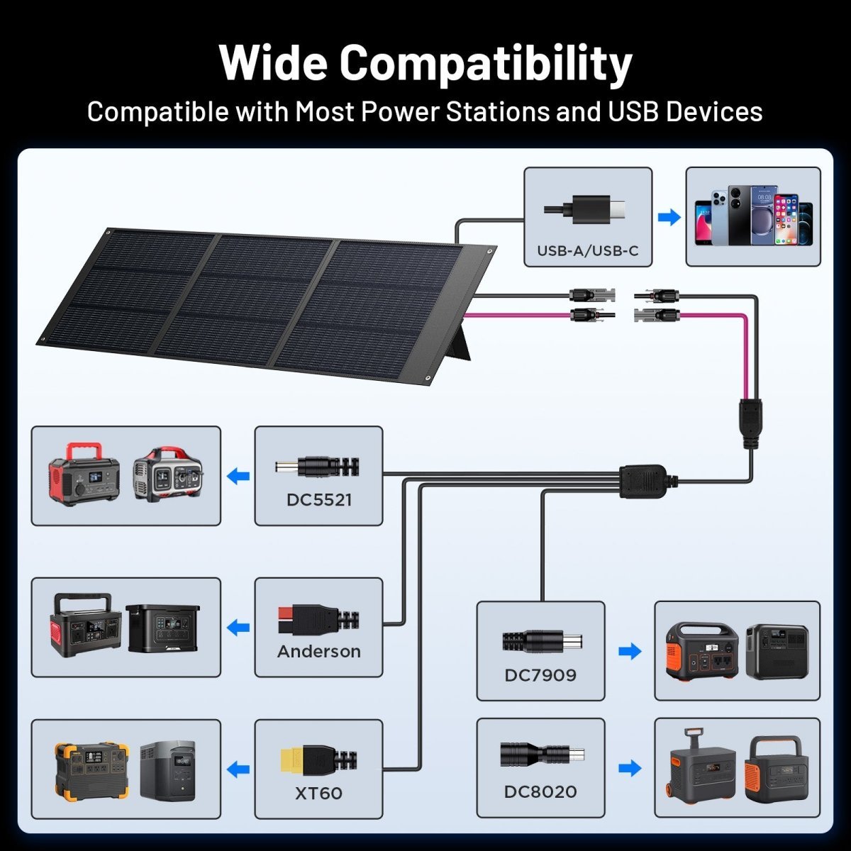 ZOUPW 160W panel connector diagram showing USB-A, USB-C, DC5521, Anderson, XT60, DC7909, and DC8020