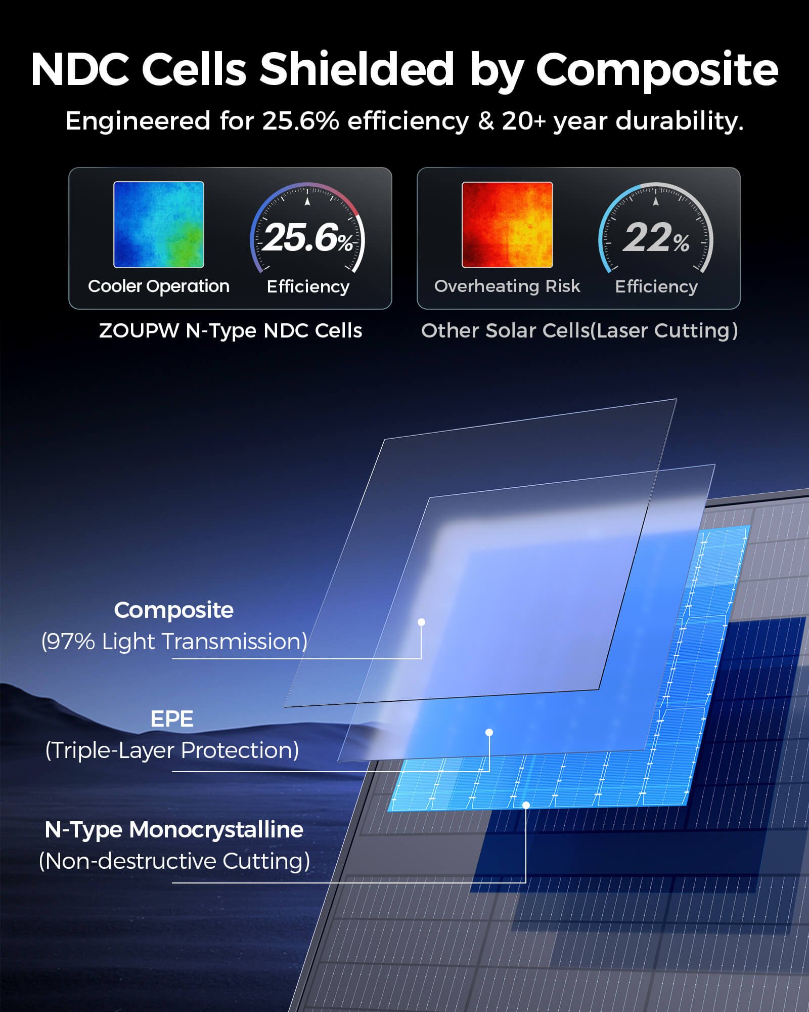 ZOUPW 450W PRO composite cell graphic listing 25.6% manufacturer-rated cell efficiency